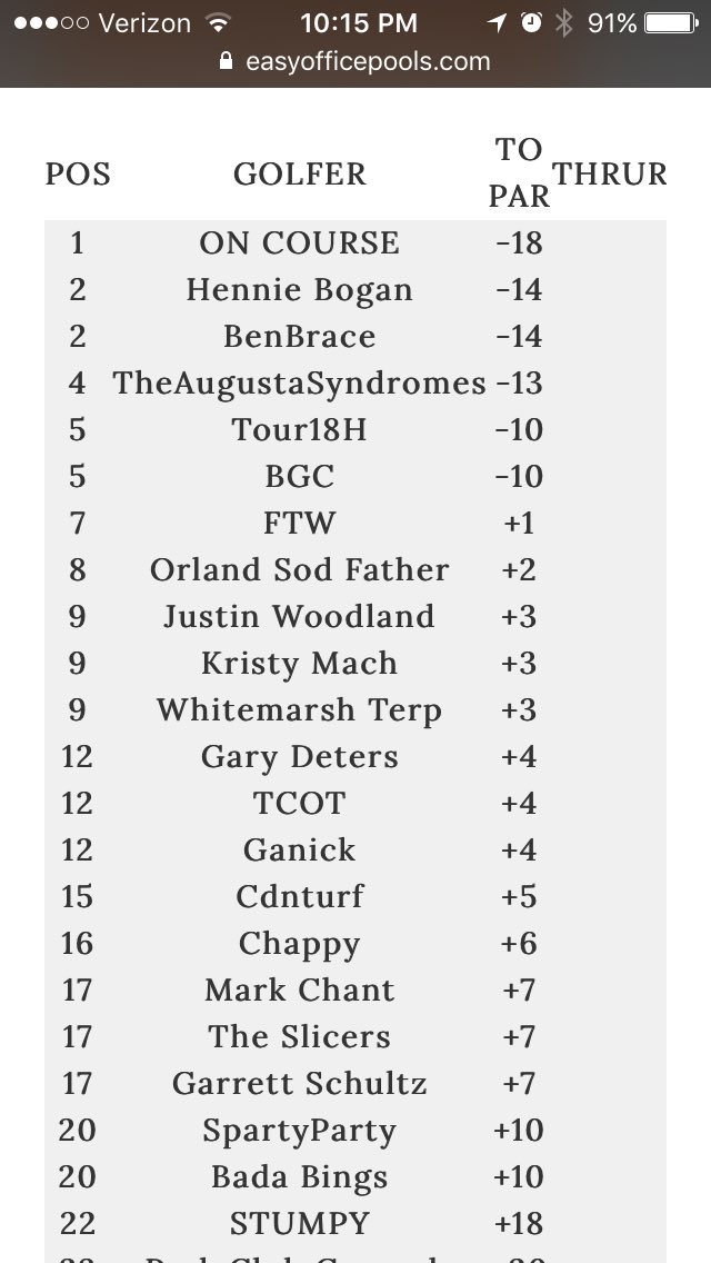 TStephensCGCS's tweet photo. Thanks @turfnet for the #TurfNetMastersPool Was fun following and I finished 5th out of 39. Not too bad @tour18houston #tour18houston https://t.co/SBQvXq0LDm
