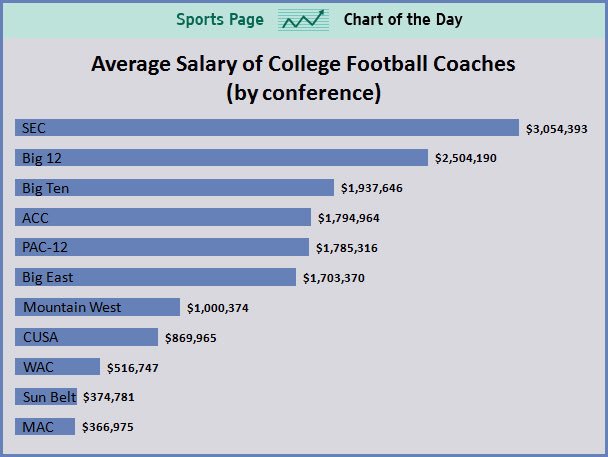 _VanBilliard's tweet photo. I believe that athletes deserve compensation before coaches/faculty even though college athletics are considered amateur @dcmireles #educ50 https://t.co/YrLgpxKb3p