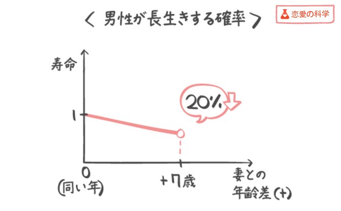 恋愛の科学 女性が年上の場合は要注意 年齢差カップルのデメリットは結婚後に表れる 実験結果 年齢差婚に隠された男女で異なる寿命の長さ 続きを読む T Co 5ggfmrotyw 恋愛の科学 年齢差カップル 年齢差婚 年下彼氏 年上彼女