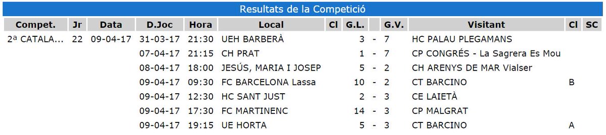 ClubHoqueiPrat's tweet photo. Resultats i Classificació #jornada22 #2CATD #fecapa #hoqueipatins https://t.co/lZNCrBidxI