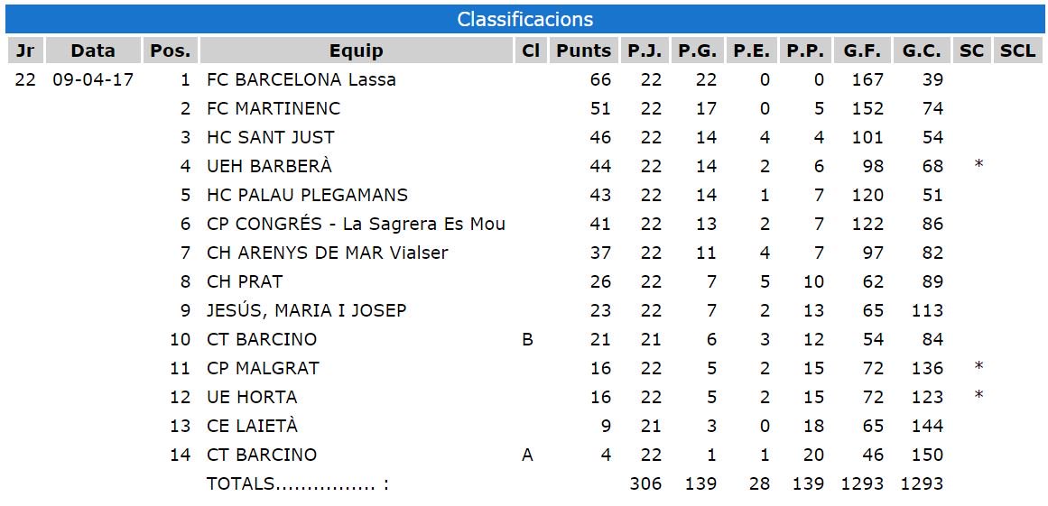Resultats i Classificació #jornada22 #2CATD #fecapa #hoqueipatins