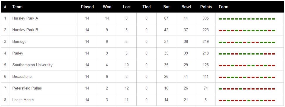 Last night ended a great indoor season for us! 5th in the league and reached the semi finals of the cup, such a big improvement! <a href="/_SHICL_/">SHICL</a>