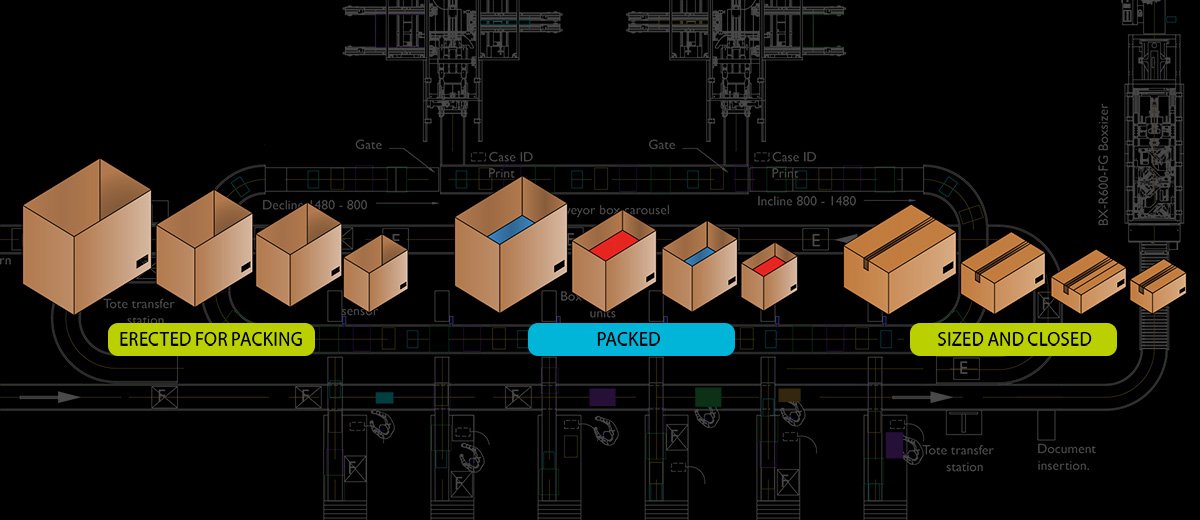 BoxSizer's tweet image. Intelligent eCommerce Fulfilment Packaging. Clever thinking, OUTSIDE and INSIDE the BOX, find out more @BoxSizer: boxsizer.com