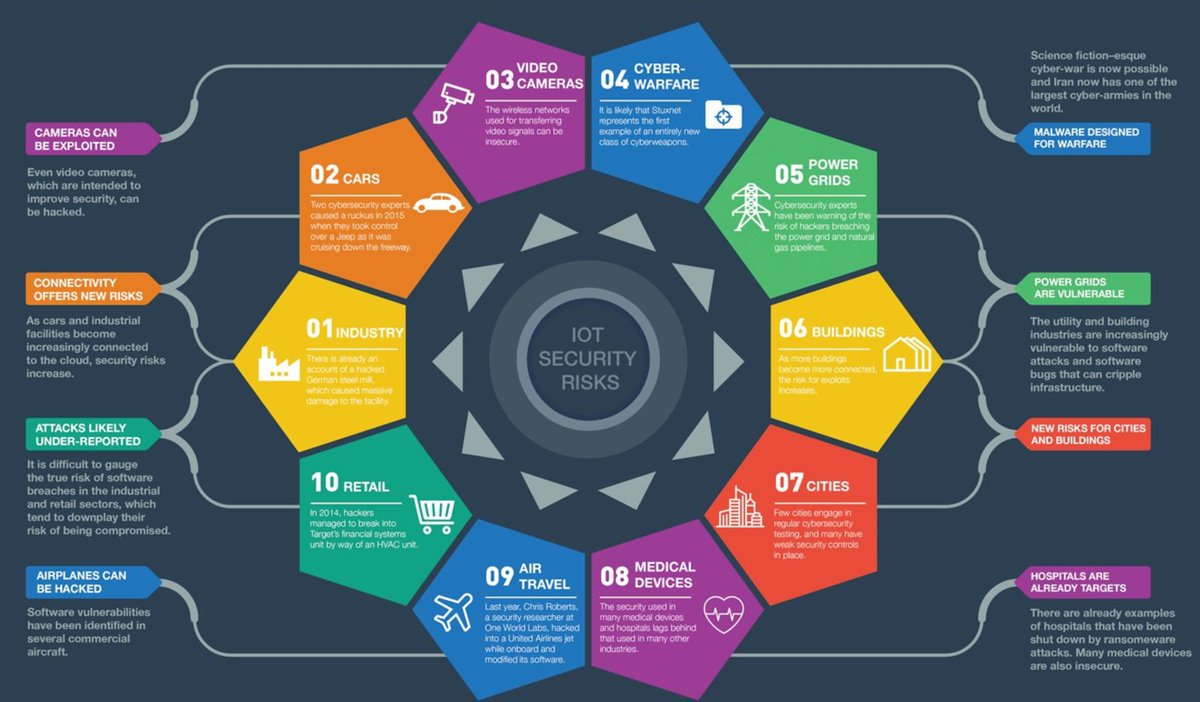 ParveshMittal's tweet photo. biggest #IoTsecurity targets

#SmartCity #Healthcare #Fintech
#defstar5 #makeyourownlane #iot #InternetOfThings #machinelearning #bigdata https://t.co/t74aWjKHsx