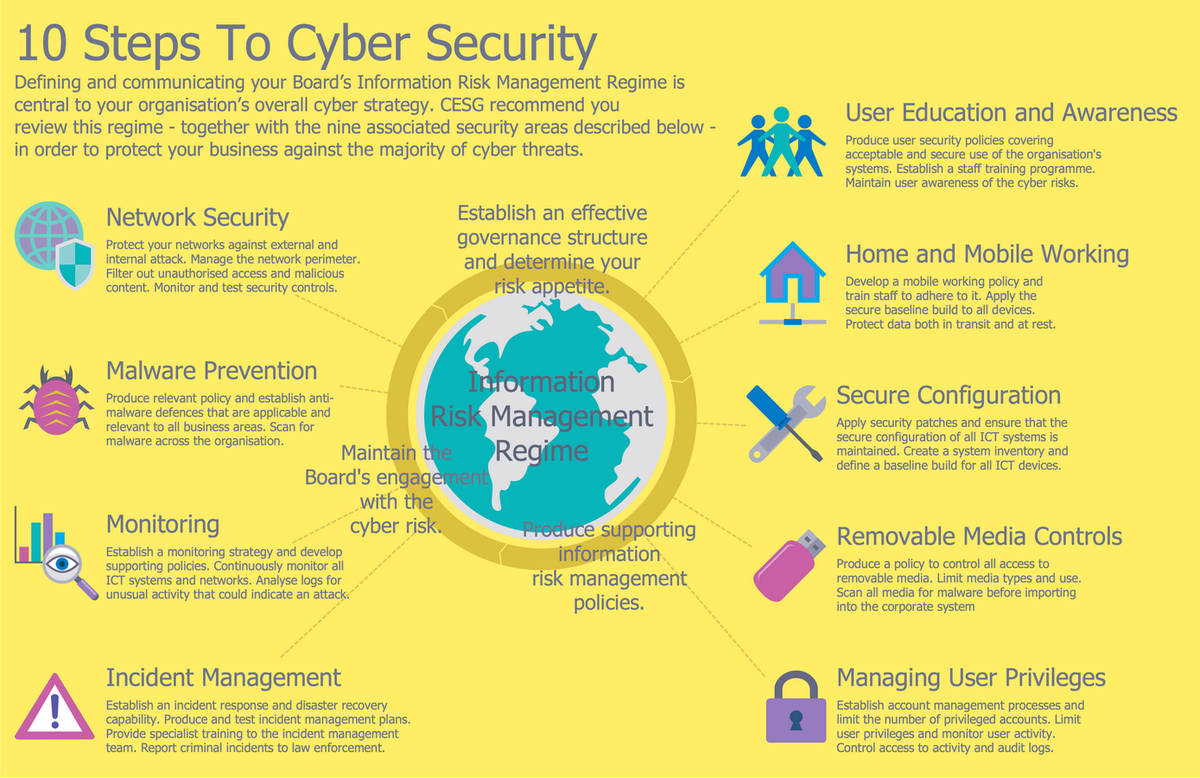 ParveshMittal's tweet photo. 10 Steps to #CyberSecurity #Infographic #security #infosec #ITsecurity #business #riskmanagement #malware #hackers #tech #IoT https://t.co/9E20l27Cs2