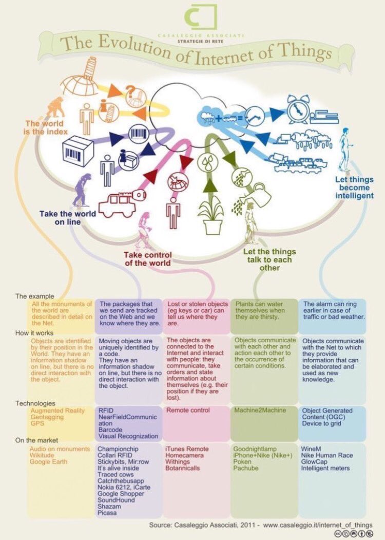 👉#Infographie : l'évolution de l' #IoT 
#BigData #datascience #chatbot #smartcity #AI #VR #startups <a href="/chboursin/">Christine Boursin 🌐</a>