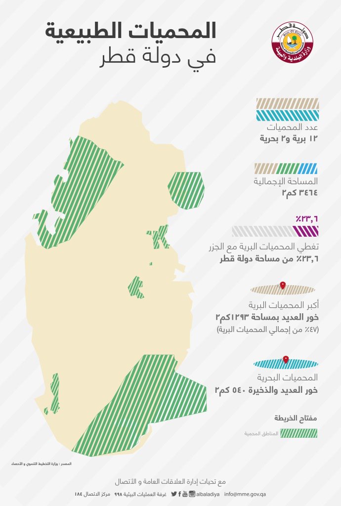 albaladiya's tweet photo. بلغ عدد #المحميات_الطبيعية بدولة #قطر: 12 محمية برية و2 محمية بحرية بمساحة إجمالية 3464 كلم مربع (أي 23.6% من مساحة الدولة)
#بيئة_قطر #Qatar https://t.co/JYM3CRW4dG