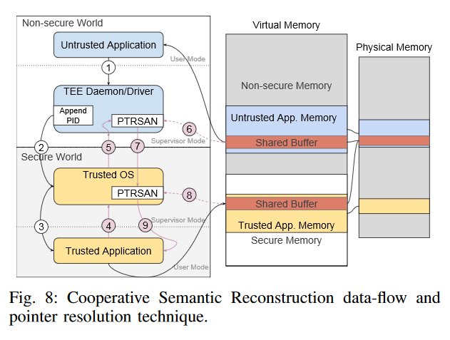CRoCS_MUNI's tweet photo. #paperclub #ndss17 Misuse ARM #TrustZone to modify memory of other app or kernel (new class of memory vulns) https://t.co/lfs8JDUH5V https://t.co/LxtUDhoWq3