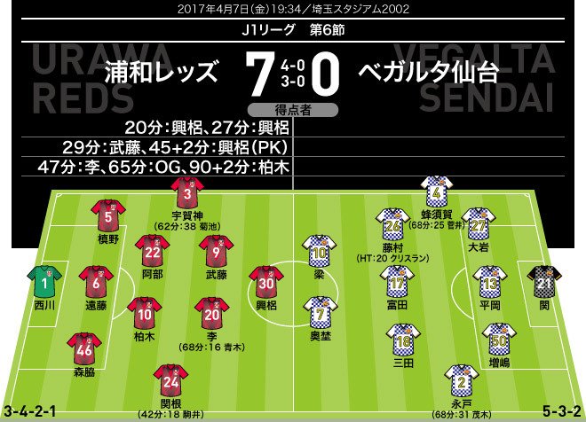 サッカーダイジェスト V Twitter 新着 J１photo ６節のフォーメーション 結果 T Co Xga4d167or 浦和レッズ サンフレッチェ広島 コンサドーレ 横浜f マリノス Cerezo サガン鳥栖 ヴィッセル神戸 Jリーグ好きな人rt サッカー好きな人rt