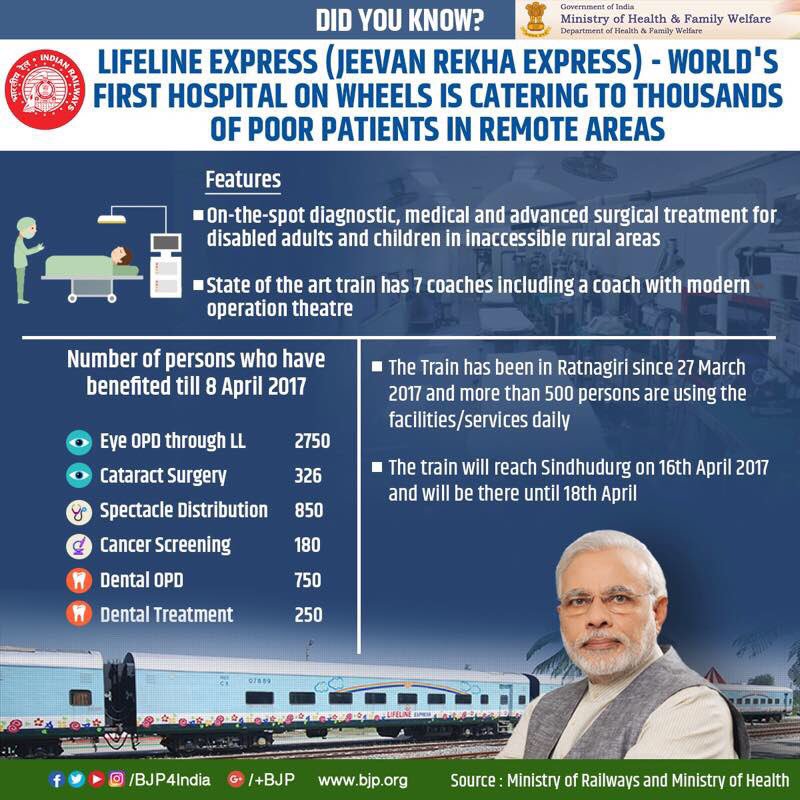 BJP4Karnataka's tweet photo. Did you know - World's first hospital on wheels,Lifeline Express has been catering to thousands of poor patients in inaccessible rural areas https://t.co/aQPJtXfb3F