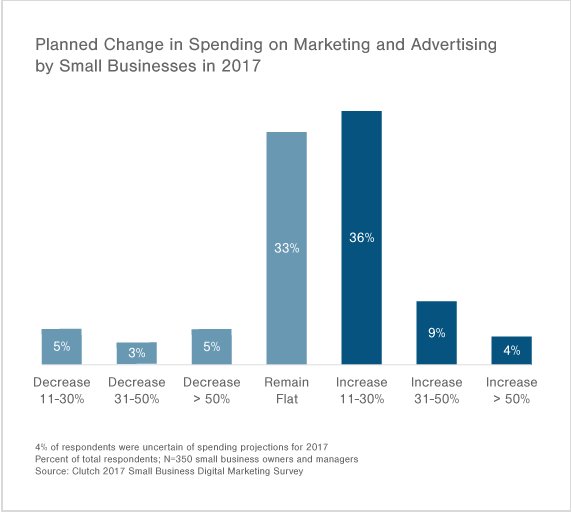 Noopsly's tweet photo. US small businesses optimistic about growth in 2017  with 29% planning to up social media spend via @clutch_co  https://t.co/a4R5Fs5liu https://t.co/gfd9OfFj16