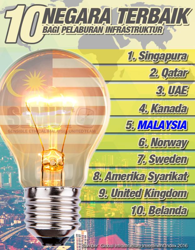 abdulmuzammir's tweet photo. @NajibRazak #Malaysia #BetterNation #Negaraku @PMOMalaysia @Zahid_Hamidi @DPMOMalaysia @Huan2U #InfoSEMUT @BNYVMalaysia @BN4Malaysia https://t.co/LDFKXkAN2b
