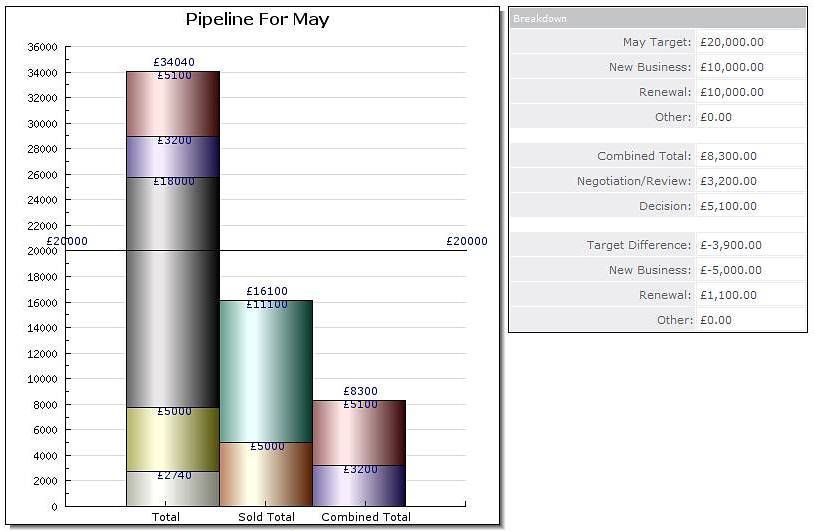 HelpCRM's tweet image. Give your #sales team the ability to see how they&apos;re doing at a glance with our #Pipeline graph. #CRMTip #10amTip buff.ly/2l40MPV