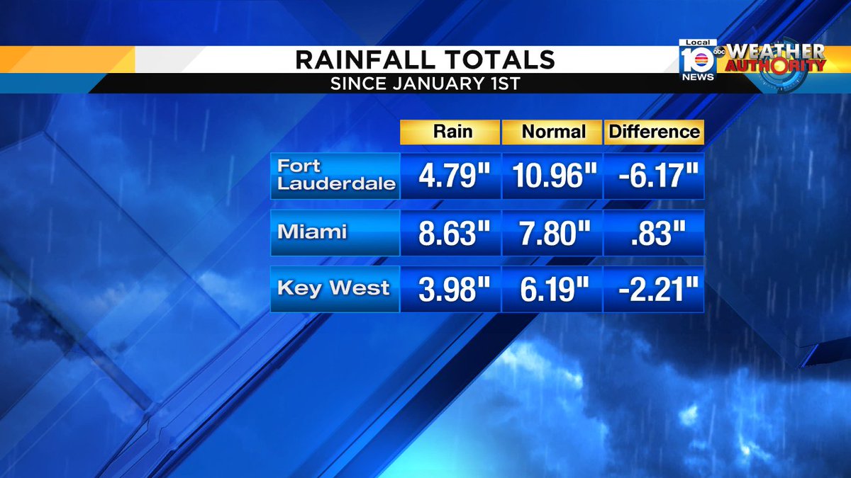 We need a little rain, but @TrentAricTV says the rain chance only at 20% all week. https://t.co/1eQzP1rCh2