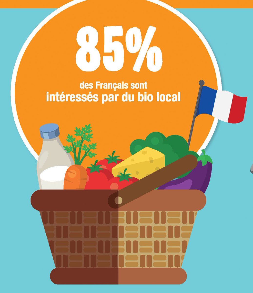 leblogdelabio's tweet photo. Le saviez-vous?  85% des Français sont intéressés par du #bio d’origine locale. Et vous?   https://t.co/z5SD8aSBn6 #agriculturebio https://t.co/aRRDhcQdR9
