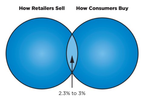 The 10 principles for creating amazing online retail experiences bit.ly/2pkT55r