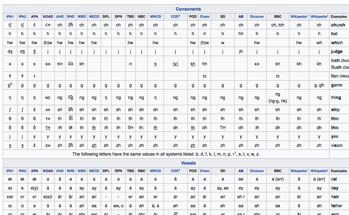 ちくら على تويتر Google翻訳で英語を入れると下に出てくる発音 New Oxford American Dictionaryで使われているものっぽいな 辞書ごとに違って大変だな そんなに国際発音記号覚えたくないもんかね T Co Hez2lt5row T Co Jz5g2lyusa