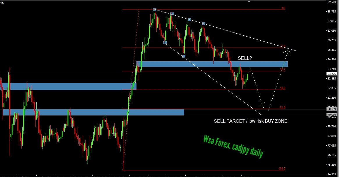 Win_Sa_forex's tweet photo. #CADJPY DAILY
Our buy and sell places of interests. Finding low risk entries is key. (Wsa-view)
#forexsignal #forexeducation #forexclasses https://t.co/mG2VLqiWx7