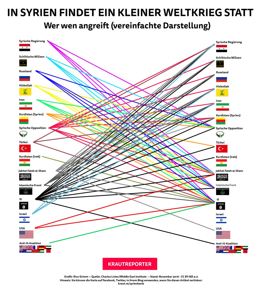 Krautreporter Wer In Syrien Gegen Wen Kampft Seht Ihr Hier Warum Sie Kampfen Steht Hier T Co Qvzeglu9ts