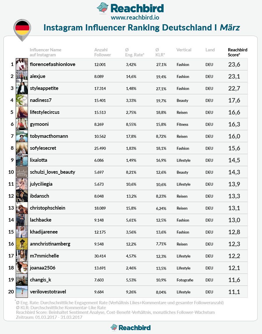 Social #Influencer auf #Instagram steigern Reichweite und Interaktionsrate, wie <a href="/Reachbird_io/">Reachbird.io</a> ermittelt hat goo.gl/MlYJ90