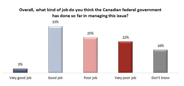 StewGlobal's tweet photo. On border security, the Liberal government has lost the confidence of Canadians. https://t.co/mt6xBFCa3h https://t.co/8cwCK6W27M
