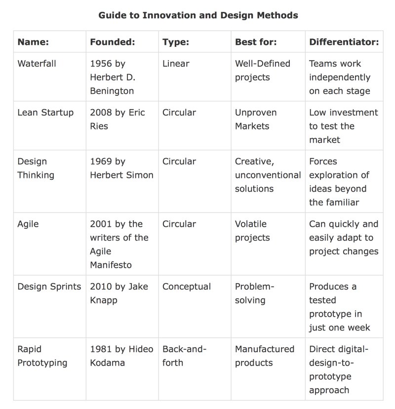 rossdawson's tweet photo. Nice overview: Your Guide to Design and Innovation Methods by @jowyang https://t.co/mUR2P9IvUh via @petervan https://t.co/8WT37BkqjG