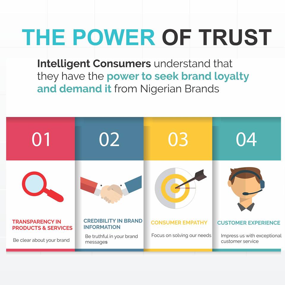 CafonNg's tweet photo. Intelligent consumers seek loyalty and trust from brands.#BeInformed https://t.co/izjjj20qeC
