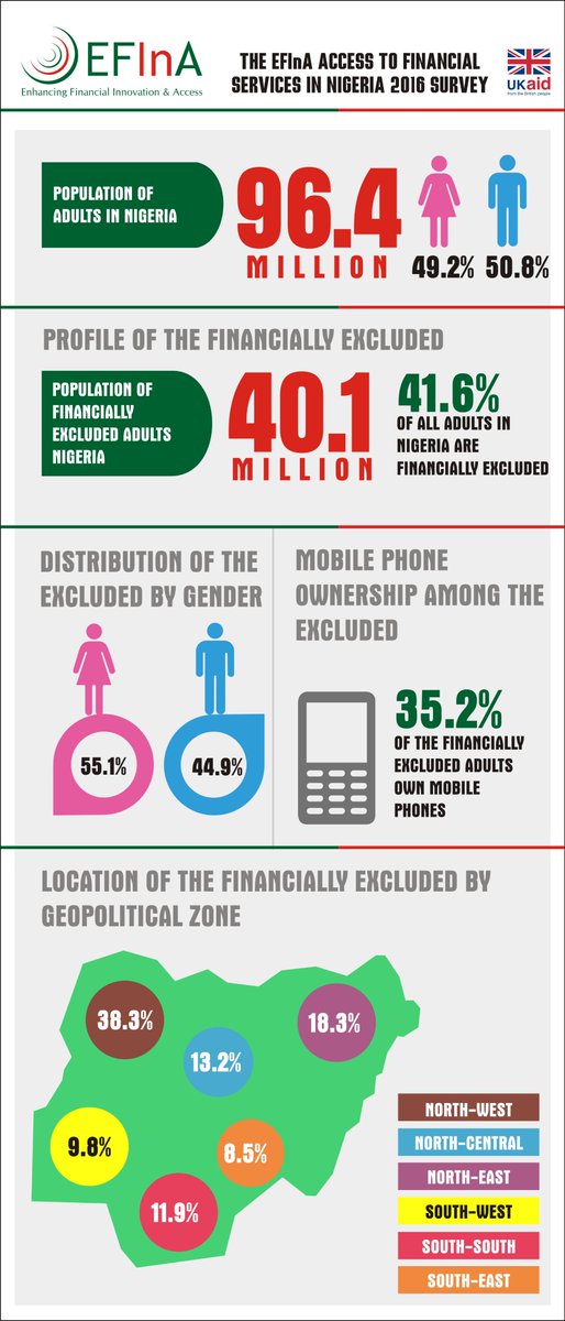 BJMellor's tweet photo. Headline from 2016 Access to Finance Report: 40.1m #Nigerian adults (42% popn) still no access to bank account or other financial services https://t.co/kbHoKPdG6r