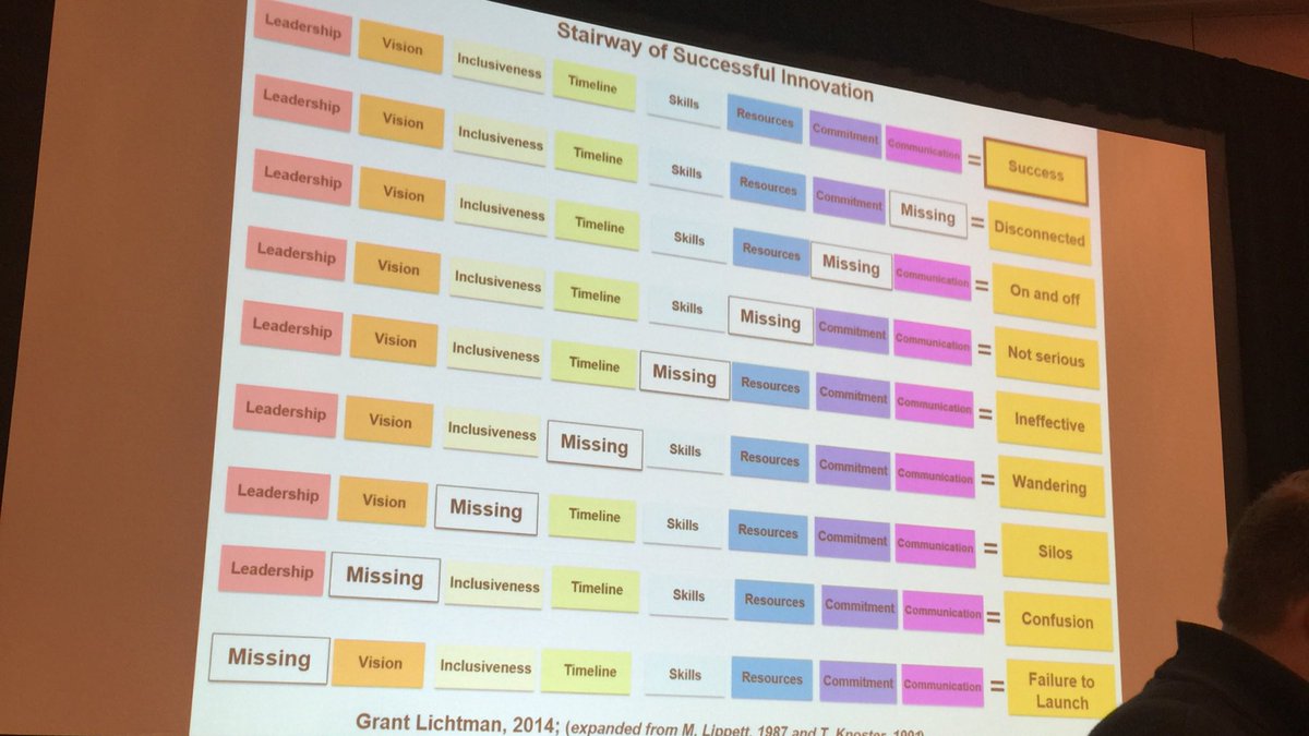AMKeeLCS's tweet image. Always great to see this overview from @GrantLichtman as a reminder to focus on a thorough process #caisnlc