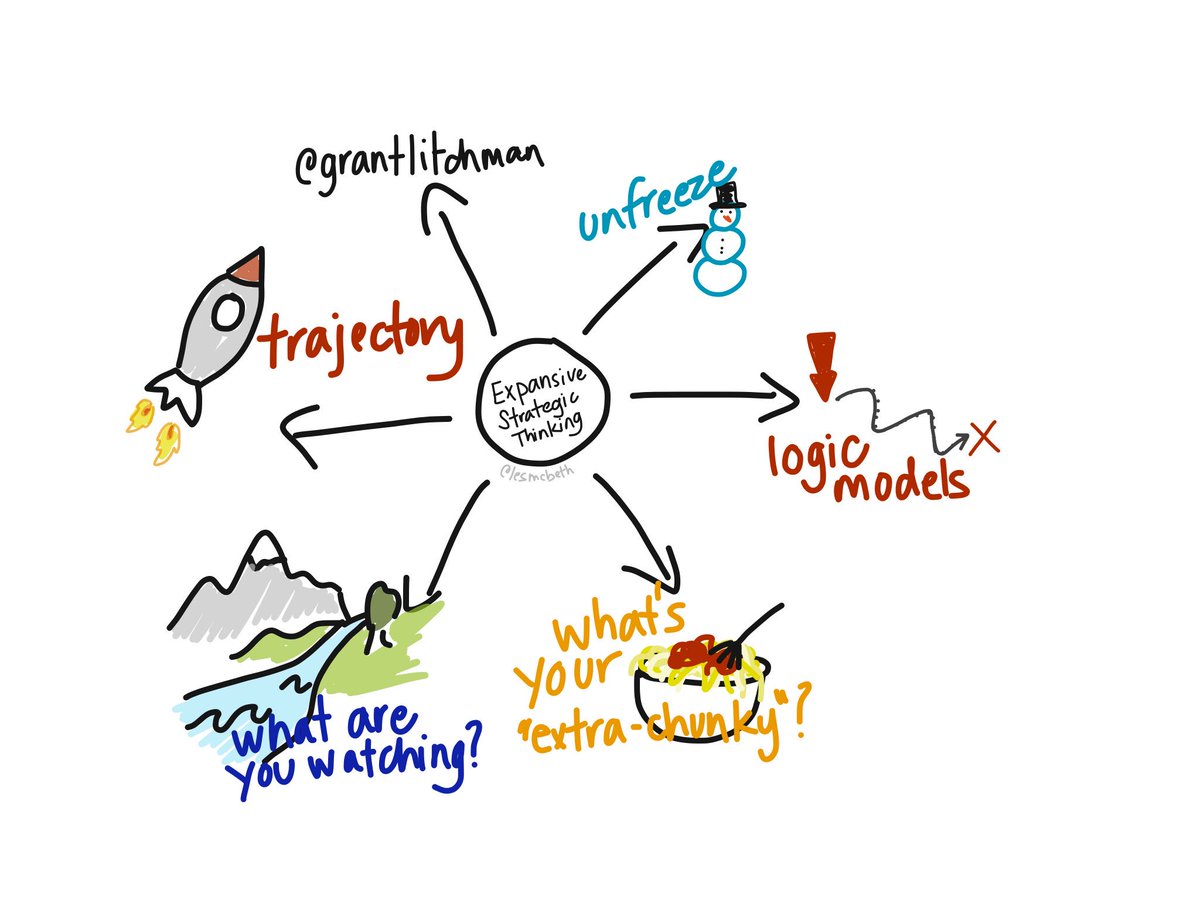 lesmcbeth's tweet image. How might we enact expansive, long term school change? @GrantLichtman #caisNLC