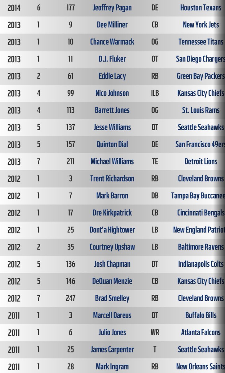 RTRnews's tweet photo. 55-players drafted since Saban became the Alabama coach #BuiltForTheNextLevel https://t.co/eVpLl0l1FM