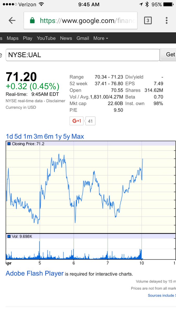 United Airlines Share Price Chart