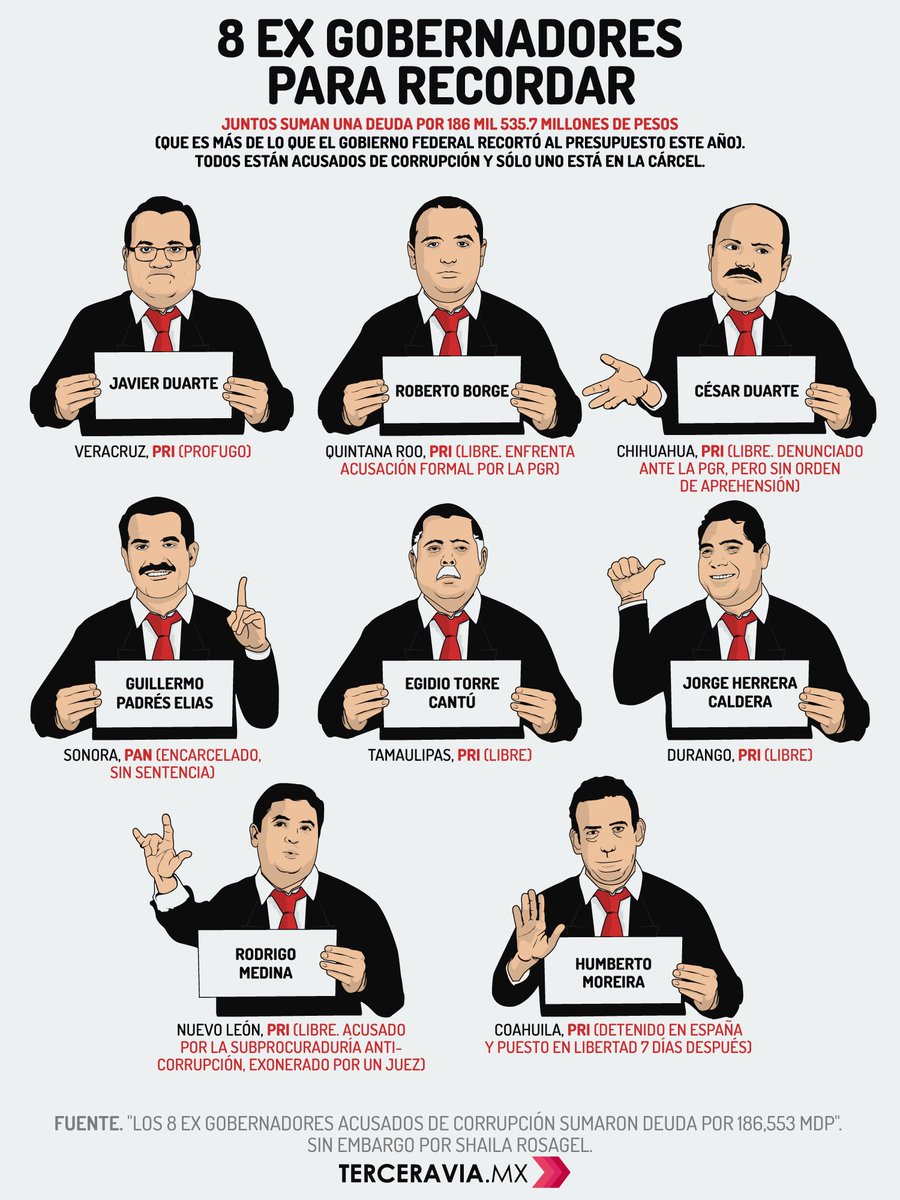 MrChangoReggae's tweet photo. En serio cuanto pagaran para comprar hashtags! #lideraPRI  en corrupción en gobernadores mas buscados y en encuestas pagadas !
Ya basta ! https://t.co/tAOTL0ksbN