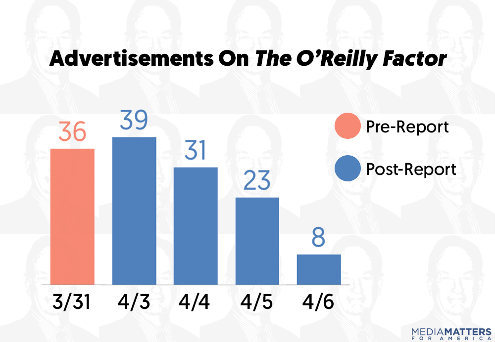 mmfa's tweet photo. Advertisers are fleeing Bill O'Reilly's show -- and Fox News is struggling to fill the time https://t.co/G4OwFQCqZ1 https://t.co/qSNwUQh41x