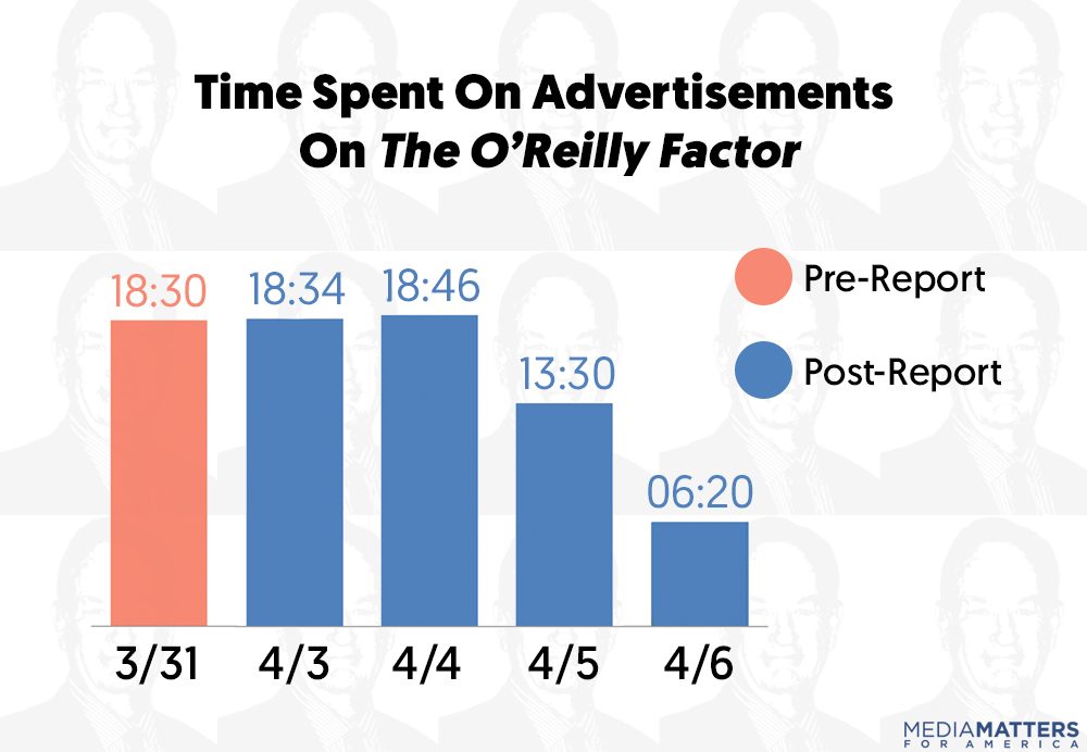 mmfa's tweet photo. Advertisers are fleeing Bill O'Reilly's show -- and Fox News is struggling to fill the time https://t.co/G4OwFQCqZ1 https://t.co/qSNwUQh41x