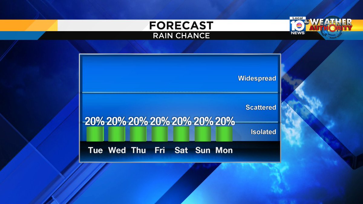 Rain chance doesn't move much this week.  @TrentAricTV says East wind will kick up a few scatterd showers at times https://t.co/5dFrdEW8zA