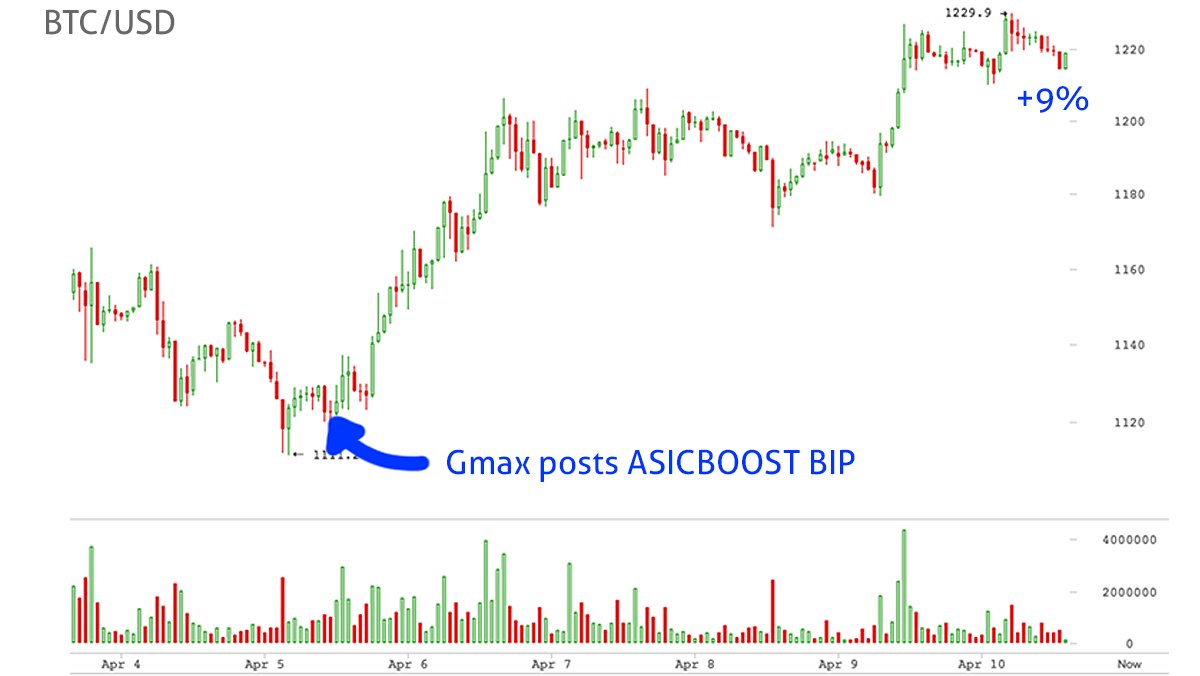 ELI5 What is asicboost and how did jihan vu manipulate with it? : r/Bitcoin