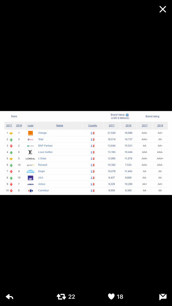 stephpaillard's tweet image. Donc #Orange est la marque française la plus valorisée à 19,2 Mds d'€... devant #Total et #BNP Paribas 😎
