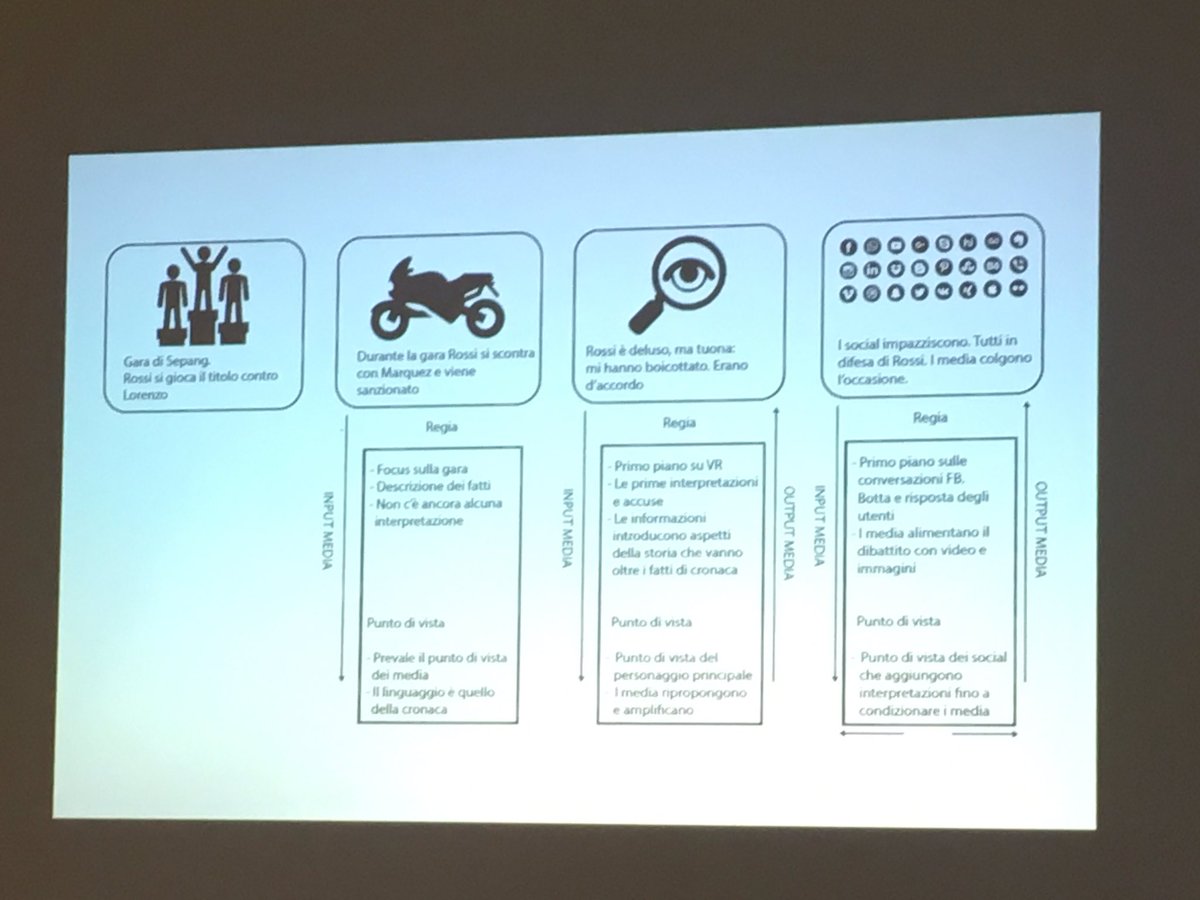 Analisi di una #storia: i fatti di #Sepang con #Valentinorossi e #Marquez. Come i #social hanno gestito e costruito uno #storytelling