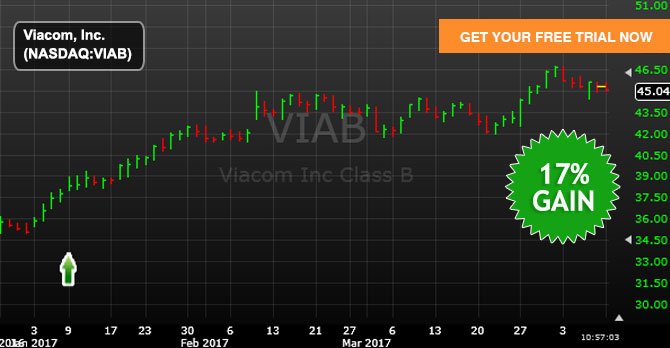 SmarTrend's tweet photo. #smartrend #stockpick #winningstock Returns 17% With #VIAB Learn how: https://t.co/RCdcXdk9sF https://t.co/iT3RCX4dG9