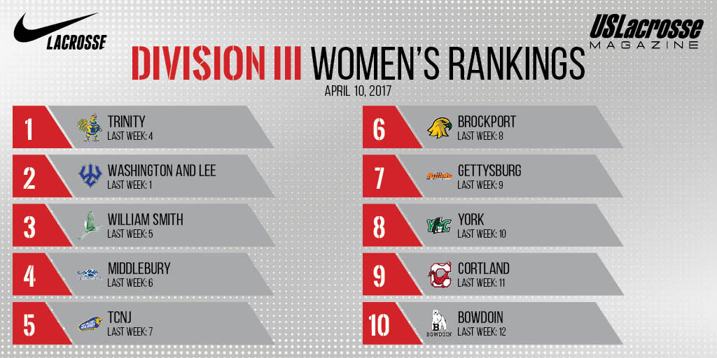 USA Lacrosse Magazine (@usalacrossemag) on Twitter photo .<a href="/BantamSports/">Bantam Sports</a> takes over No. 1 spot in @NikeLacrosse /@USLacrosse women's Division III rankings. laxmag.us/2pmg00d .<a href="/BantamSports/">Bantam Sports</a> takes over No. 1 spot in @NikeLacrosse /@USLacrosse women's Division III rankings. laxmag.us/2pmg00d