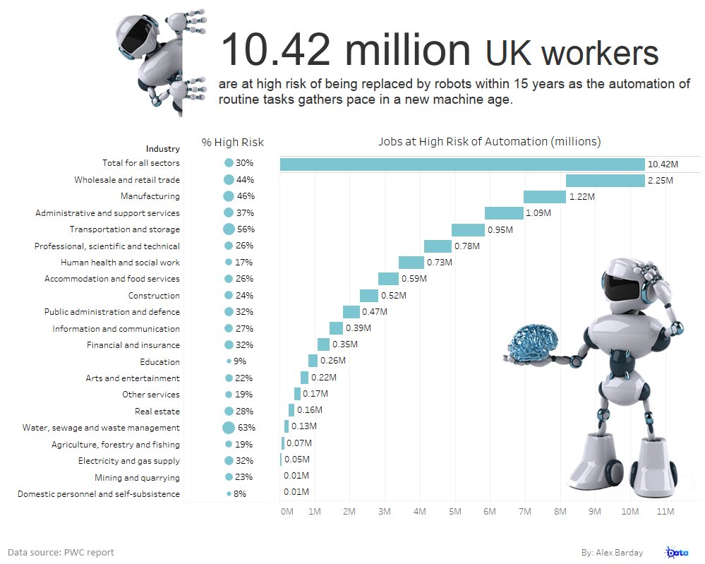 DoodleAppLab's tweet photo. 30% of UK jobs could face automation over the next 15 years, but new AI-tech will also boost productivity and generate additional jobs. https://t.co/0ayCqJCe2D