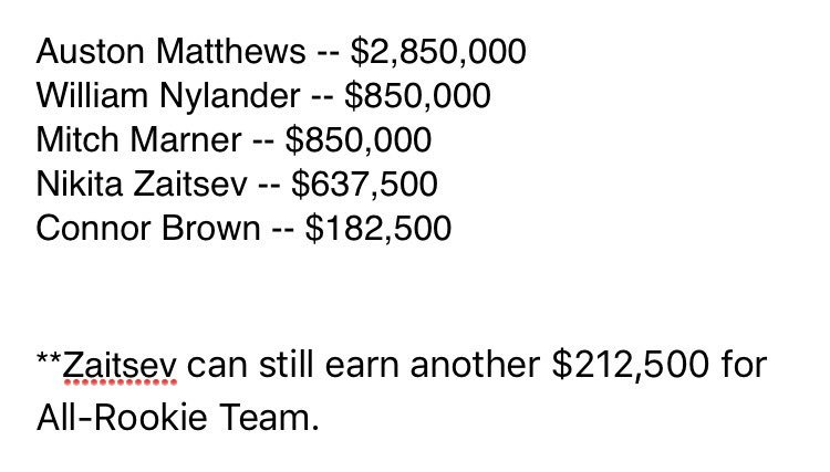 reporterchris's tweet photo. The #leafs paid $5.37M in ELC bonuses -- behind only 2007-08 #pens ($6.1M) all-time.

Will await word from @CapFriendly on their overage. https://t.co/lsp01QkaDM