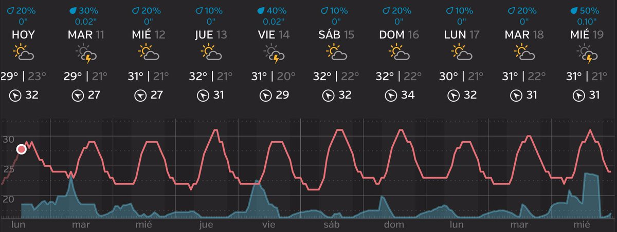 meteo_norte's tweet photo. Pronostico a 10 días para #Reynosa, Martes arribo de #SF40 posibles precipt menores sin cambios importantes. https://t.co/cZvue7xmDX