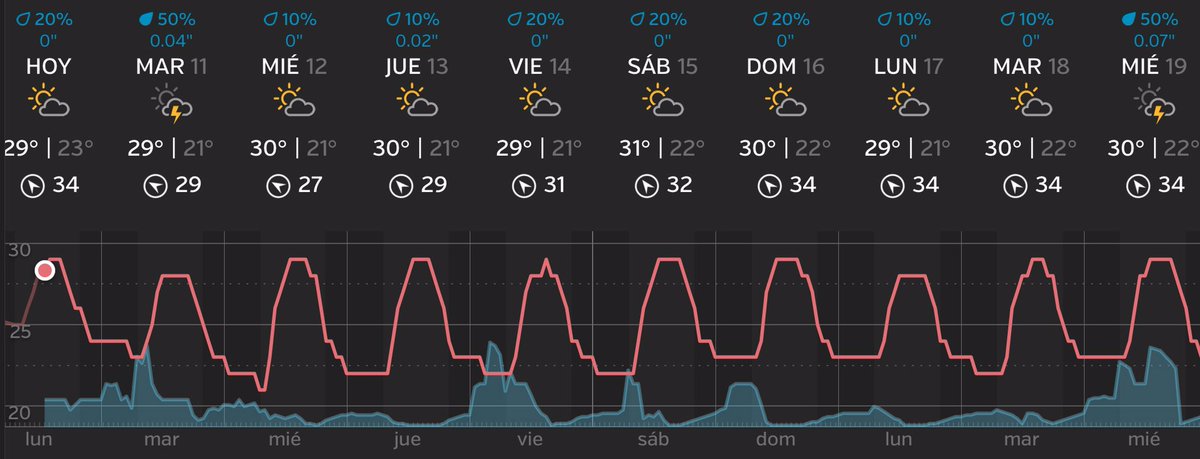 meteo_norte's tweet photo. Pronóstico a 10 días para #ValleHermoso, posib.de lloviznas aisladas durante el medio día del martes debido al arribo del #SF40. Sin cambios https://t.co/gxy3kcJVns