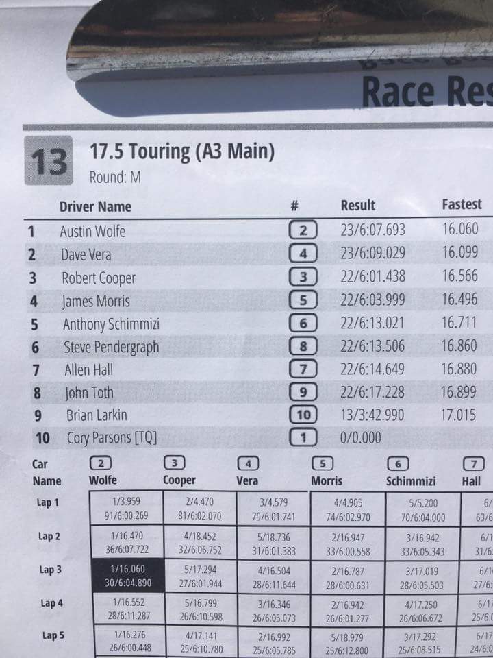 ActivRc's tweet photo. ROAR Region 4 OnRoad Championship
Austin Wolfe podium finish
#ActivRC #Serpent #SerpentAmerica #TeamTrinity #RoninRC
https://t.co/JFdaeb9c0s https://t.co/qqGTC2GB5p
