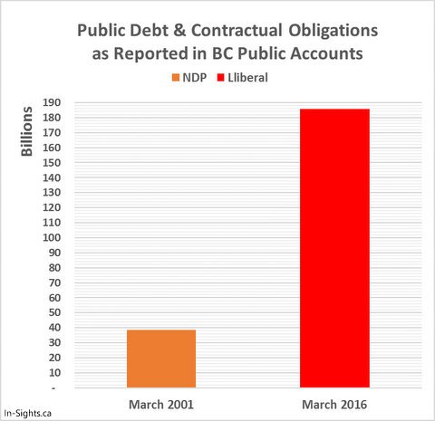 DamienGillis's tweet photo. So much for "cost control" under @bcliberals, @christyclarkbc! That's 187 Billion of YOUR $$! https://t.co/qtDb8AjBLX @Norm_Farrell #bcpoli https://t.co/7m4WDOofGw