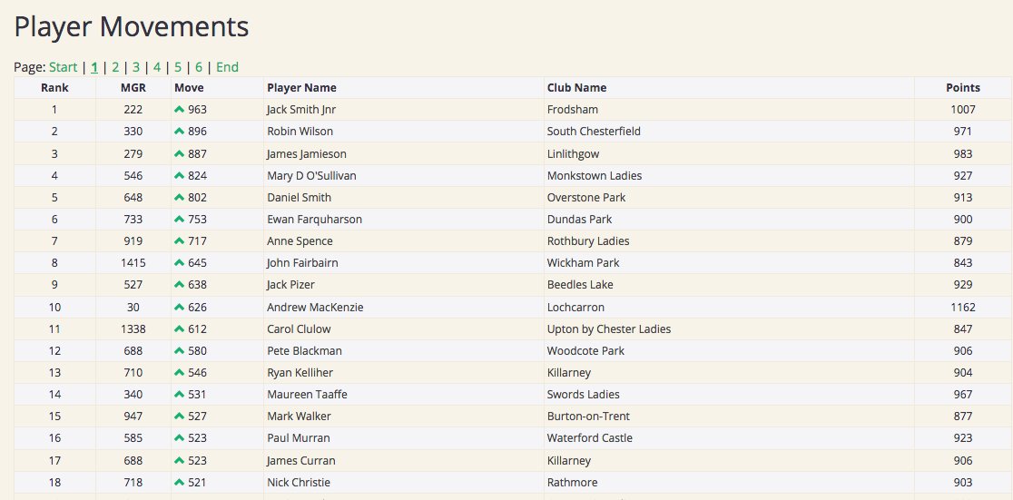 #MGR Well done to Anne Spence of <a href="/rothburygolf/">rothburygolf</a> in Northumberland - up 717 spots &amp; into our overall Top 1,000... mygolfranking.net/player-movemen…