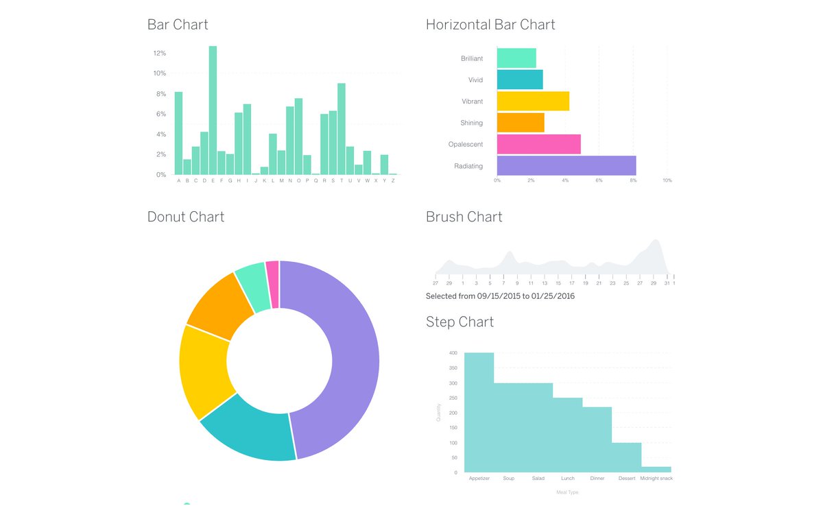 D3 Based Chart Library