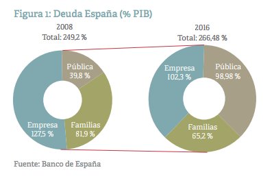 Resultado de imagen de grafico deuda española 2017